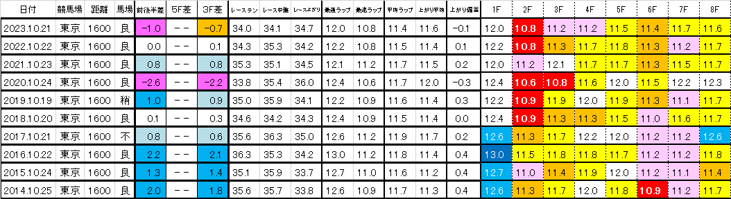 2024　富士Ｓ　過去ラップ一覧　簡易版